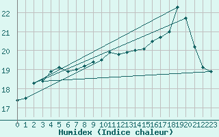 Courbe de l'humidex pour Dunkerque (59)