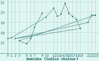 Courbe de l'humidex pour Portoroz / Secovlje