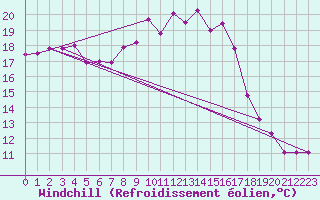 Courbe du refroidissement olien pour Cabauw Tower