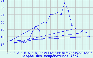 Courbe de tempratures pour Adra