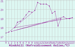 Courbe du refroidissement olien pour Messina