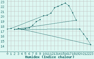 Courbe de l'humidex pour Gsgen