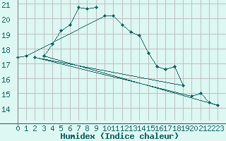 Courbe de l'humidex pour St Peter-Ording