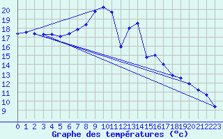 Courbe de tempratures pour Weihenstephan