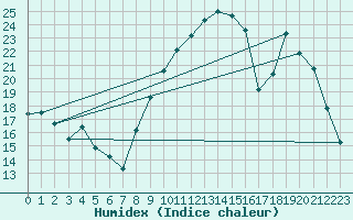 Courbe de l'humidex pour Rouen (76)