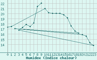 Courbe de l'humidex pour Monte Scuro