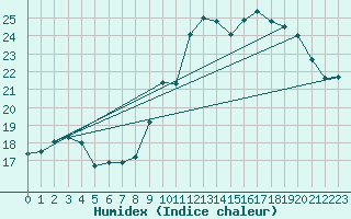 Courbe de l'humidex pour Leign-les-Bois (86)