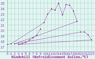 Courbe du refroidissement olien pour Coburg