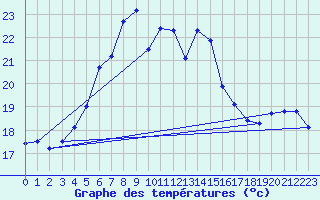 Courbe de tempratures pour Mersin