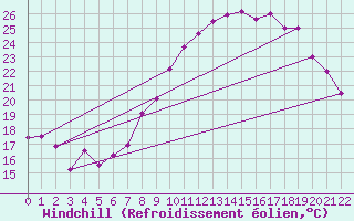 Courbe du refroidissement olien pour Caixas (66)