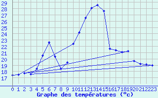 Courbe de tempratures pour Chisineu Cris