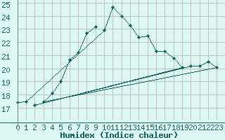 Courbe de l'humidex pour Mersin