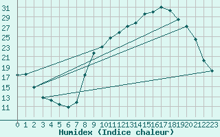Courbe de l'humidex pour Recoubeau (26)