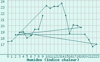 Courbe de l'humidex pour Capo Bellavista