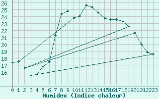 Courbe de l'humidex pour Chemnitz