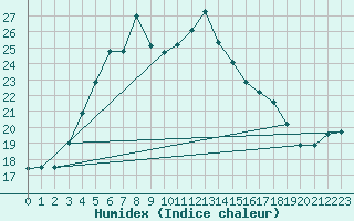 Courbe de l'humidex pour Haparanda A