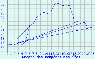 Courbe de tempratures pour Dachsberg-Wolpadinge