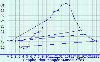 Courbe de tempratures pour Dellach Im Drautal