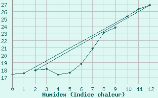 Courbe de l'humidex pour Reichenau / Rax