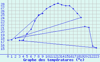 Courbe de tempratures pour Oschatz