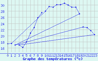 Courbe de tempratures pour Kempten