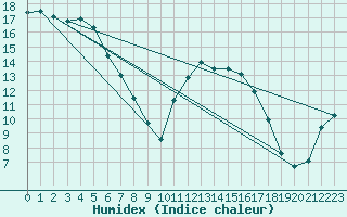 Courbe de l'humidex pour Pont-l'Abb (29)