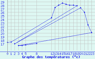 Courbe de tempratures pour Kernascleden (56)