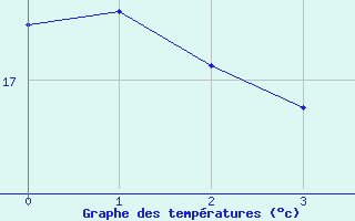 Courbe de tempratures pour Monte Scuro