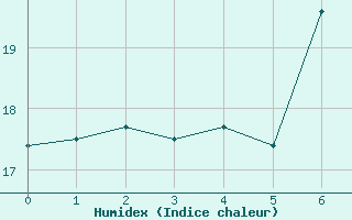 Courbe de l'humidex pour Rheinau-Memprechtsho