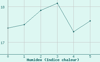 Courbe de l'humidex pour Reichenau / Rax