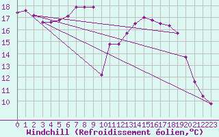 Courbe du refroidissement olien pour Tauxigny (37)