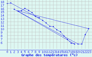 Courbe de tempratures pour East Sale Aerodrome