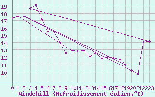 Courbe du refroidissement olien pour Holsworthy Aerodrome Aws