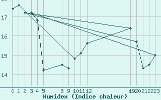 Courbe de l'humidex pour le bateau EUCFR06