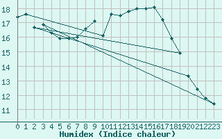 Courbe de l'humidex pour Ustka