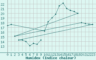 Courbe de l'humidex pour Cherbourg (50)