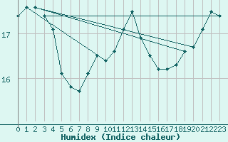 Courbe de l'humidex pour Lanvoc (29)