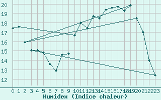 Courbe de l'humidex pour Guret Saint-Laurent (23)