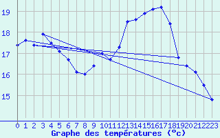 Courbe de tempratures pour Porquerolles (83)