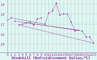 Courbe du refroidissement olien pour Llanes