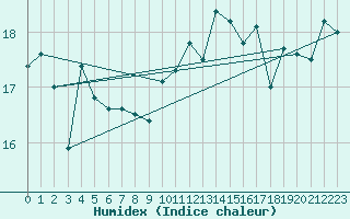 Courbe de l'humidex pour Pointe de Chassiron (17)