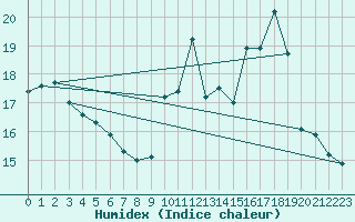 Courbe de l'humidex pour Evian - Sionnex (74)