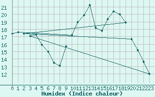 Courbe de l'humidex pour Sainte-Ouenne (79)