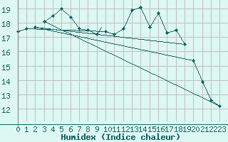 Courbe de l'humidex pour Culdrose