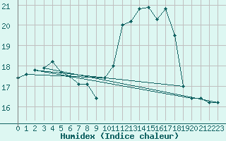 Courbe de l'humidex pour Offenbach Wetterpar
