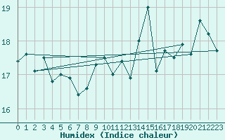 Courbe de l'humidex pour la bouée 62107