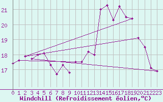 Courbe du refroidissement olien pour Calais / Marck (62)