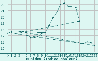 Courbe de l'humidex pour Gruissan (11)