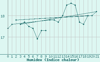 Courbe de l'humidex pour Plovan (29)