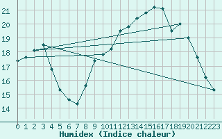 Courbe de l'humidex pour Tarascon (13)